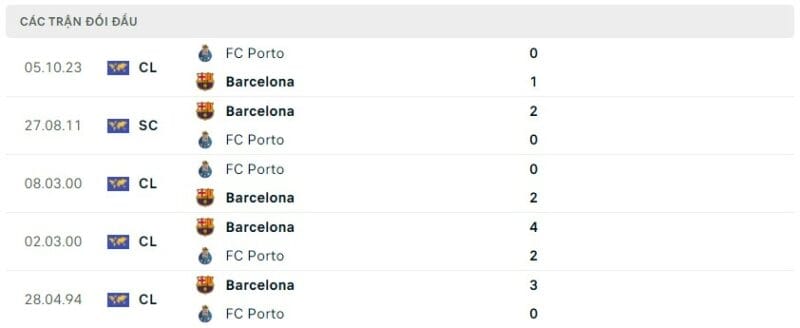 Thành tích đối đầu Barcelona vs Porto, trực tiếp bóng đá Barcelona vs Porto