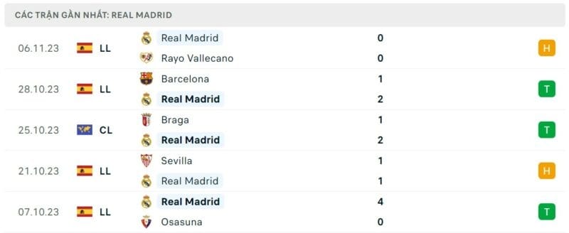 Phong độ Real Madrid gần đây.