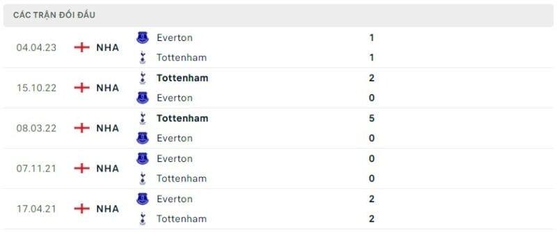 Thành tích đối đầu Tottenham vs Everton