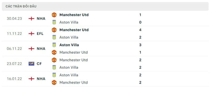 Thành tích đối đầu Man United vs Aston Villa
