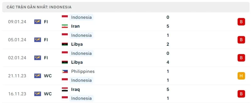 Phong độ thi đấu ĐT Indonesia gần đây!