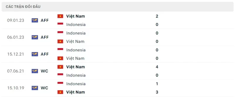 Thành tích đối đầu Việt Nam vs Indonesia, trực tiếp Việt Nam vs Indonesia