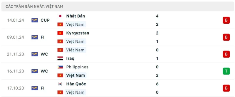 trực tiếp Việt Nam vs Indonesia, Phong độ thi đấu ĐT Việt Nam gần đây