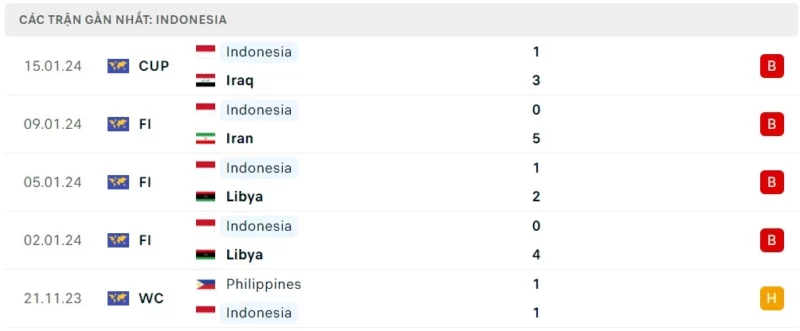 Phong độ thi đấu ĐT Indonesia gần đây