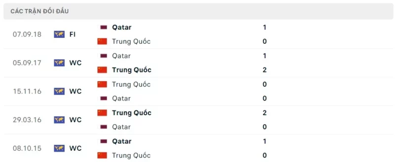 Trực tiếp bóng đá Qatar vs Trung Quốc, Thành tích đối đầu Qatar vs Trung Quốc