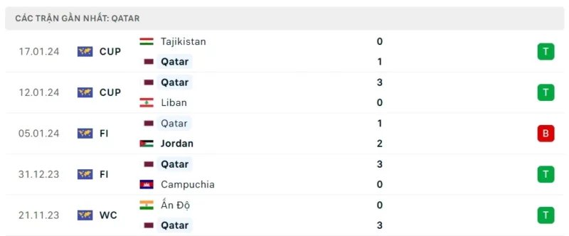 Phong độ thi đấu Qatar gần đây