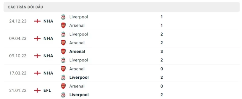 Thành tích đối đầu Arsenal vs Liverpool