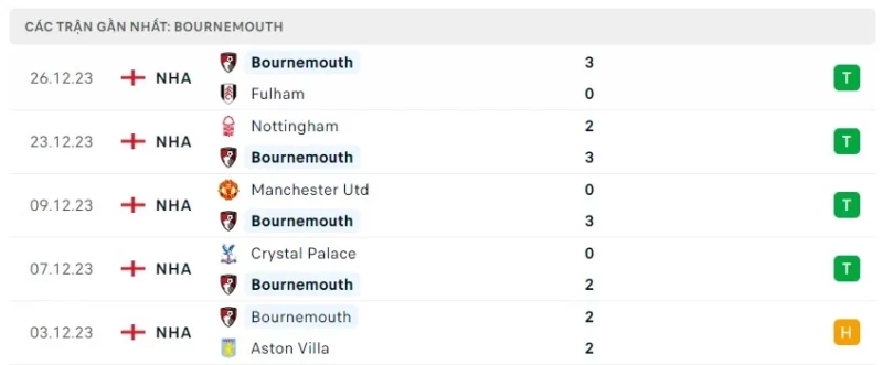 Phong độ thi đấu Bournemouth gần đây!