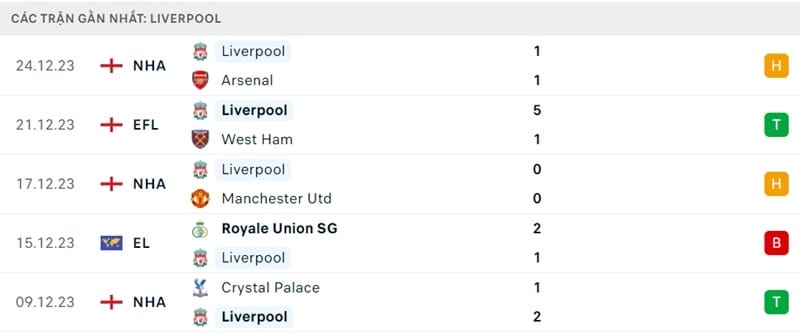 Phong độ của Liverpool.