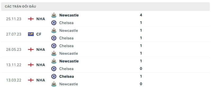 Thành tích đối đầu Chelsea vs Newcastle.