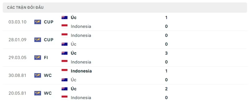 Thành tích đối đầu Úc vs Indonesia, trực tiếp bóng đá Úc vs Indonesia