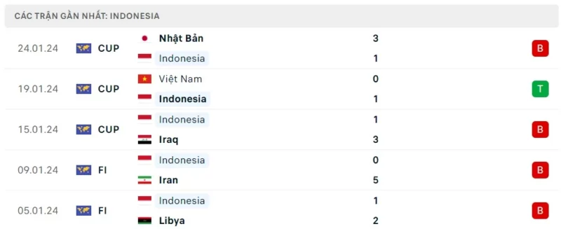 Phong độ thi đấu ĐT Indonesia gần đây