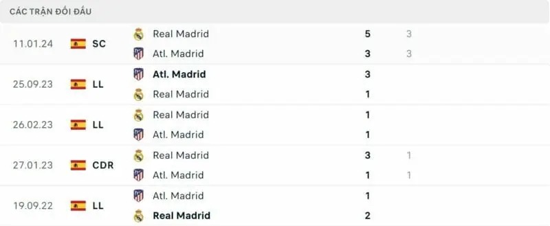 Thành tích đối đầu Atletico Madrid vs Real Madrid