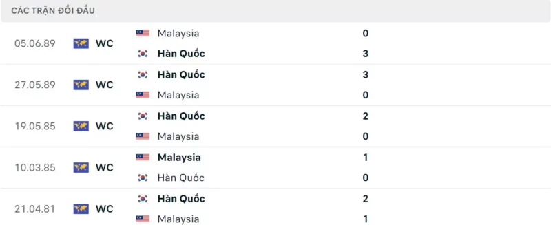Thành tích đối đầu Hàn Quốc vs Malaysia