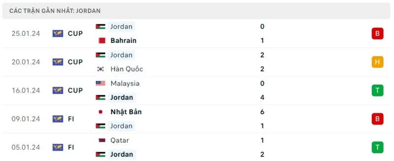 Phong độ thi đấu ĐT Jordan gần đây.