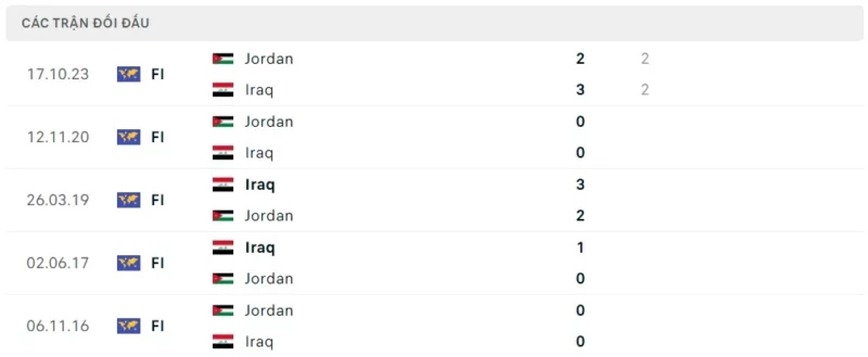 Thành tích đối đầu Iraq vs Jordan