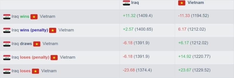 Những tính toán về điểm số ở trận gặp Iraq