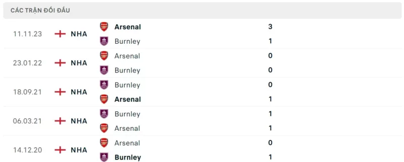 Thành tích đối đầu Burnley vs Arsenal, trực tiếp Burnley vs Arsenal
