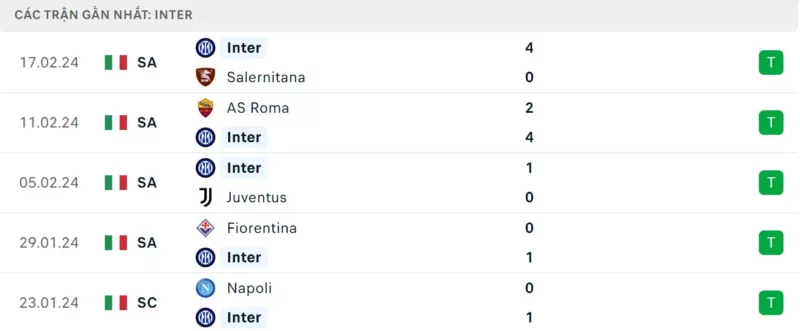 Phong độ gần đây của Inter