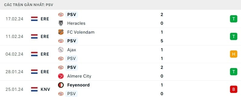 Phong độ của PSV.