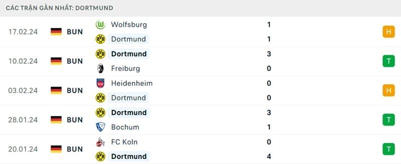 Phong độ của Dortmund.