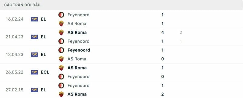 Thành tích đối đầu Roma vs Feyenoord