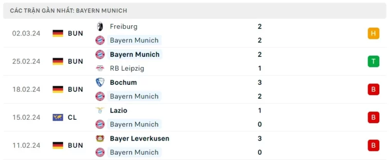 Phong độ thi đấu Bayern Munich gần đây.