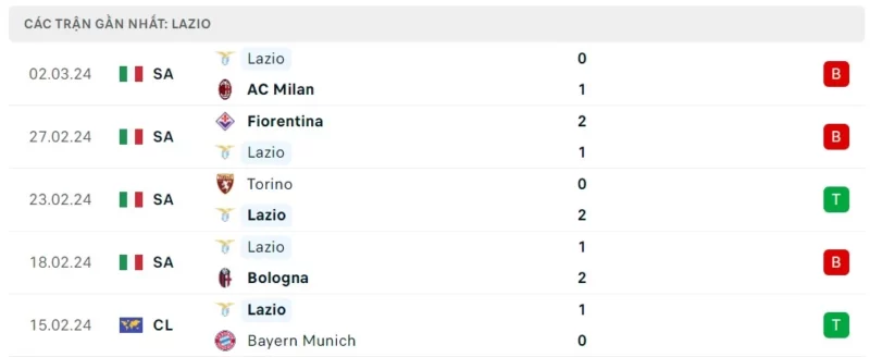 Phong độ thi đấu Lazio gần đây
