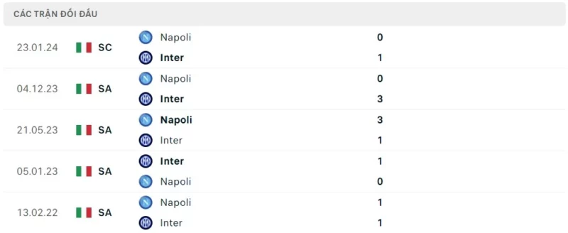 Thành tích đối đầu Inter Milan vs Napoli