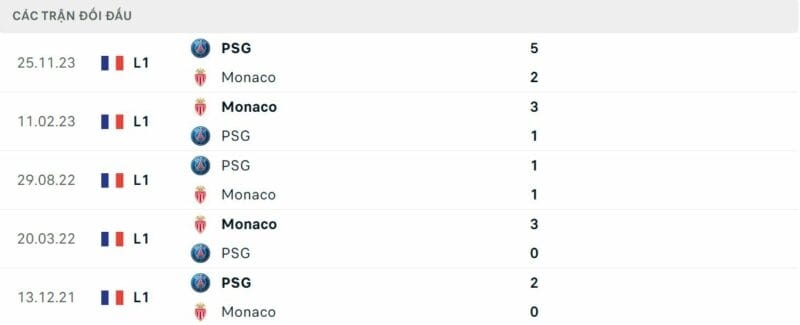 Thành tích đối đầu Monaco vs PSG