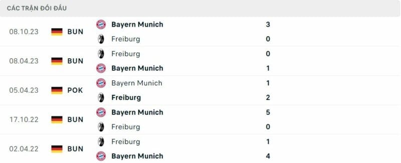 Thành tích đối đầu Freiburg vs Bayern