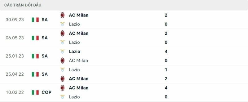 Thành tích đối đầu Lazio vs Milan