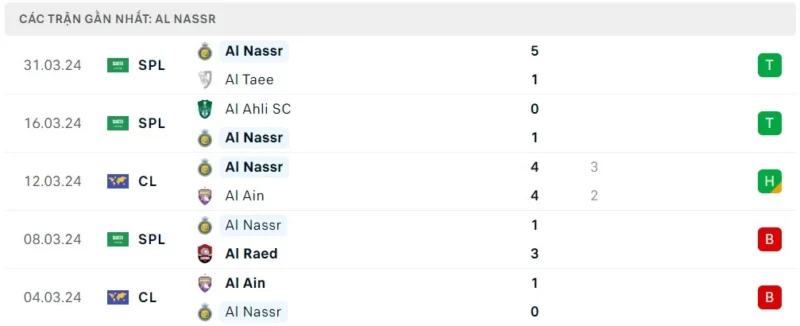 Phong độ thi đấu Al Nassr gần đây
