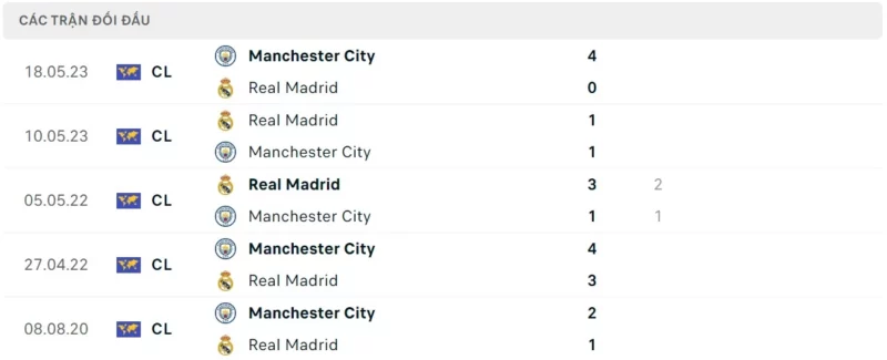 Thành tích đối đầu Real Madrid vs Man City 