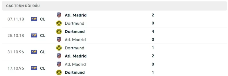 Thành tích đối đầu Atletico Madrid vs Dortmund