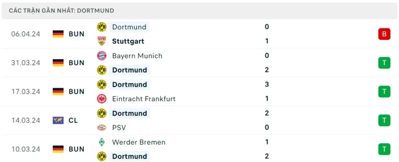 Phong độ thi đấu Dortmund gần đây