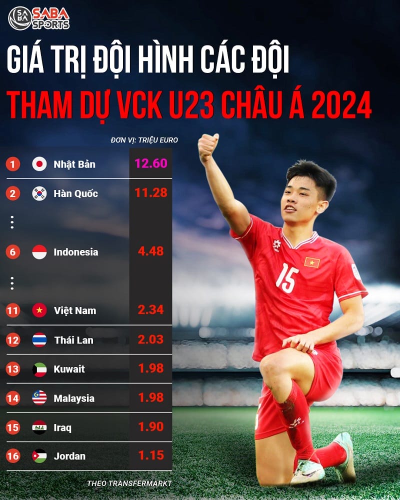 Giá trị đội hình U23 Việt Nam và các đối thủ